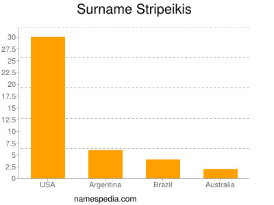 Familiennamen Stripeikis