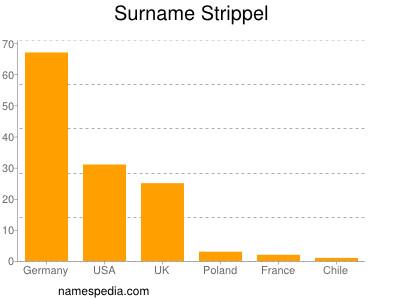 nom Strippel