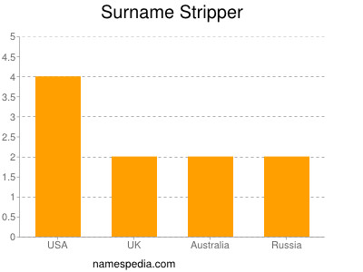 nom Stripper