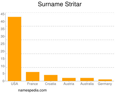 Familiennamen Stritar