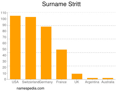 Familiennamen Stritt