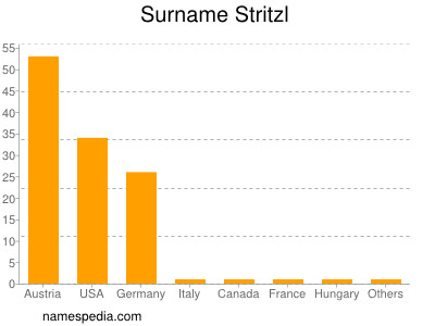 Familiennamen Stritzl