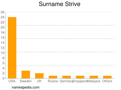 nom Strive