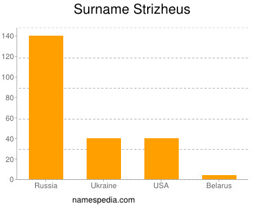 Familiennamen Strizheus