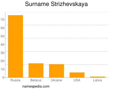 Familiennamen Strizhevskaya