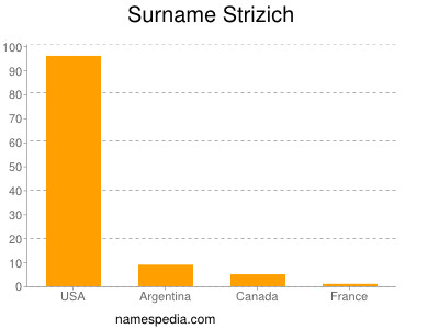 Familiennamen Strizich