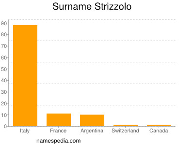 Familiennamen Strizzolo