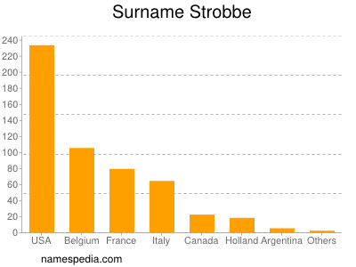 Familiennamen Strobbe