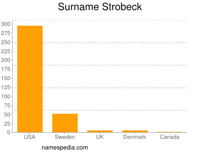 nom Strobeck