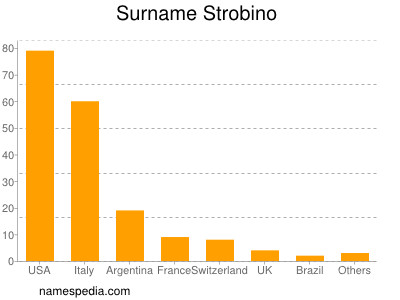 Familiennamen Strobino