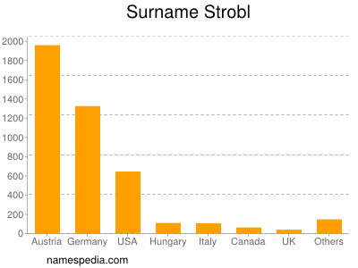 Familiennamen Strobl