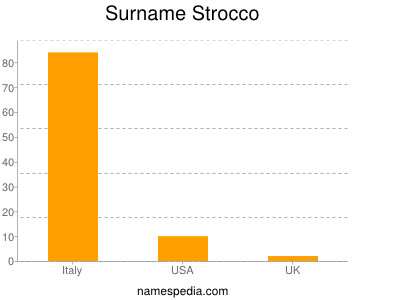 Familiennamen Strocco