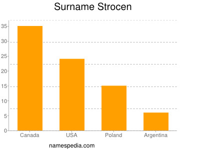 Surname Strocen