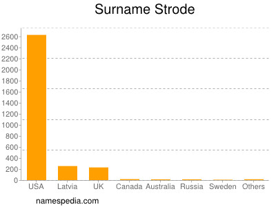 Familiennamen Strode