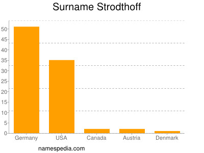 Familiennamen Strodthoff