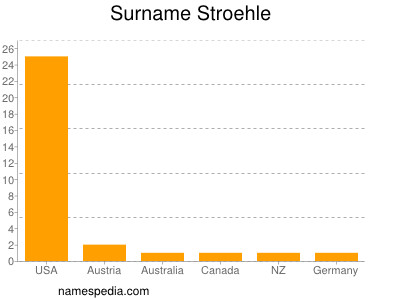Surname Stroehle
