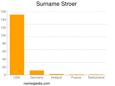 Surname Stroer