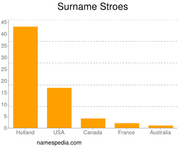 Familiennamen Stroes