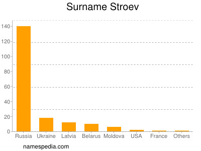 Surname Stroev