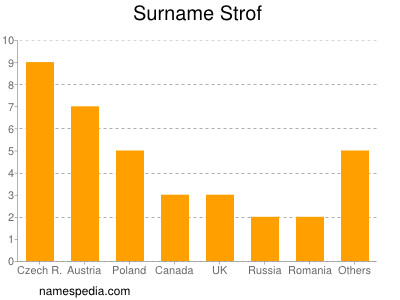 nom Strof