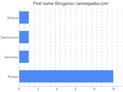 Given name Stroganov