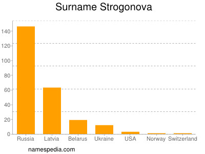 Surname Strogonova