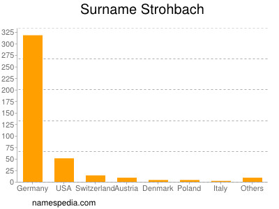 Familiennamen Strohbach