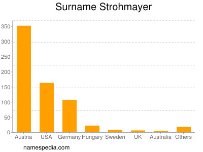 Familiennamen Strohmayer