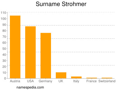 Familiennamen Strohmer