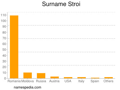 Surname Stroi