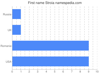 Vornamen Stroia