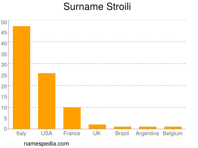 Familiennamen Stroili