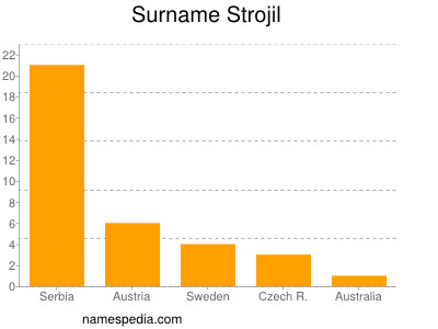 Familiennamen Strojil