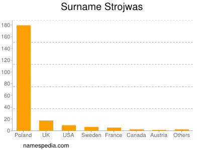 Surname Strojwas