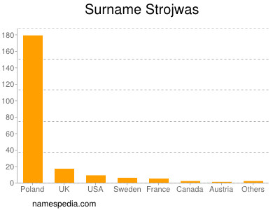 Familiennamen Strojwas