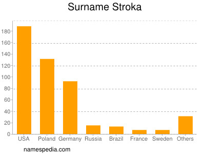 Familiennamen Stroka