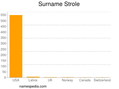 Familiennamen Strole