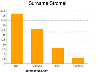 Familiennamen Stromei