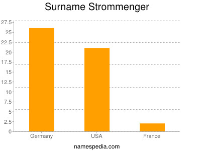 Surname Strommenger
