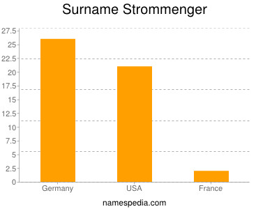 Familiennamen Strommenger