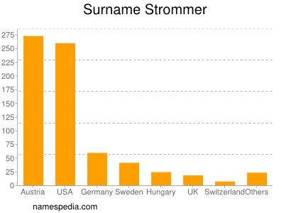 Familiennamen Strommer