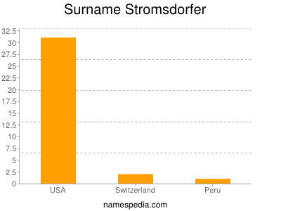 Familiennamen Stromsdorfer