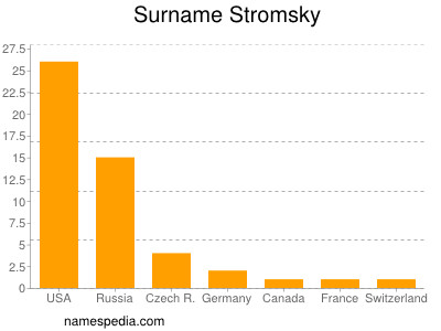 nom Stromsky
