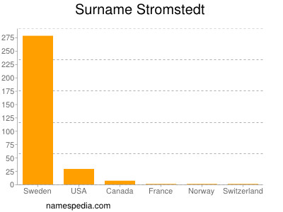 nom Stromstedt