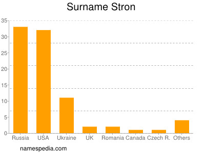 Familiennamen Stron