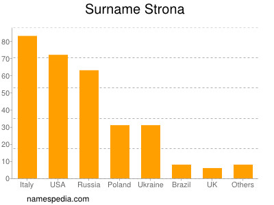 Familiennamen Strona
