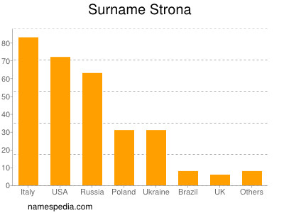 nom Strona