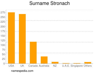 Surname Stronach