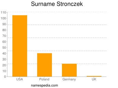 nom Stronczek