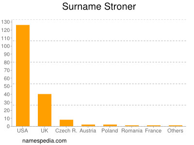 Familiennamen Stroner